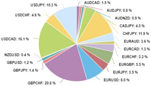currency pairs used for 1 year to grow your money
